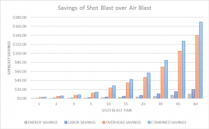 Savings of Shot Blast over Air Blast